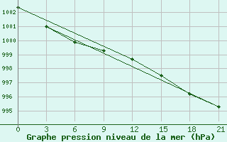 Courbe de la pression atmosphrique pour Kolezma