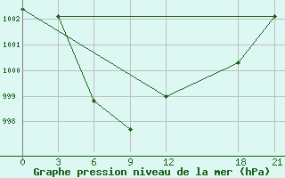 Courbe de la pression atmosphrique pour Zhongning