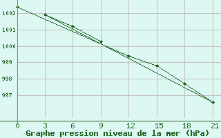 Courbe de la pression atmosphrique pour Vinnicy