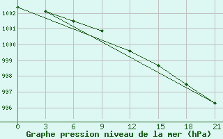 Courbe de la pression atmosphrique pour Smolensk