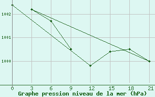 Courbe de la pression atmosphrique pour Gajny