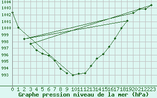 Courbe de la pression atmosphrique pour Millau - Soulobres (12)