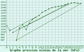 Courbe de la pression atmosphrique pour Tat