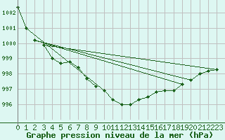 Courbe de la pression atmosphrique pour Pembrey Sands