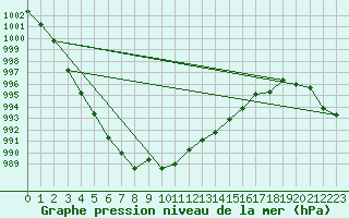 Courbe de la pression atmosphrique pour Capel Curig