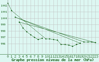 Courbe de la pression atmosphrique pour Machrihanish