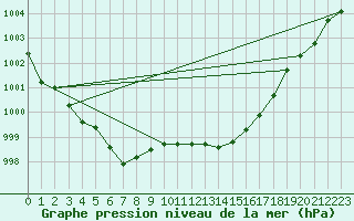 Courbe de la pression atmosphrique pour Buzenol (Be)