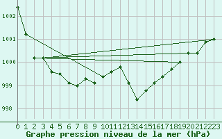 Courbe de la pression atmosphrique pour Vieste