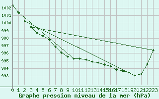 Courbe de la pression atmosphrique pour Malin Head