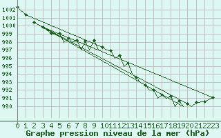 Courbe de la pression atmosphrique pour Guernesey (UK)