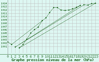 Courbe de la pression atmosphrique pour Potes / Torre del Infantado (Esp)