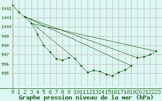 Courbe de la pression atmosphrique pour Bridel (Lu)