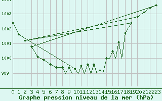 Courbe de la pression atmosphrique pour Islay