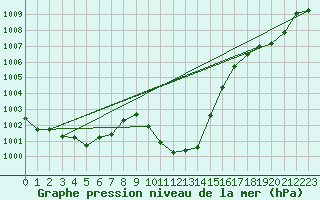 Courbe de la pression atmosphrique pour Groebming