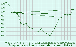 Courbe de la pression atmosphrique pour Kvitfjell