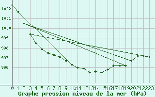 Courbe de la pression atmosphrique pour De Bilt (PB)