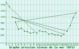 Courbe de la pression atmosphrique pour Brive-Laroche (19)