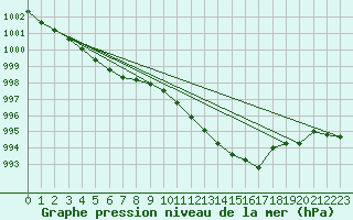 Courbe de la pression atmosphrique pour Leuchtturm Kiel