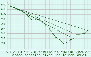 Courbe de la pression atmosphrique pour Harzgerode