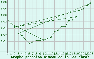 Courbe de la pression atmosphrique pour Gros-Rderching (57)