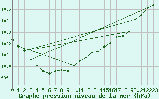 Courbe de la pression atmosphrique pour Sermange-Erzange (57)