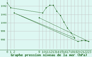 Courbe de la pression atmosphrique pour P. Madryn Aerodrome