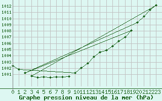 Courbe de la pression atmosphrique pour Trawscoed