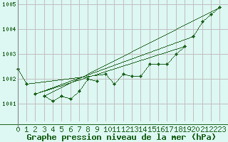 Courbe de la pression atmosphrique pour Angermuende