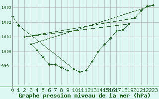 Courbe de la pression atmosphrique pour Jokioinen