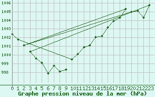 Courbe de la pression atmosphrique pour Hoherodskopf-Vogelsberg