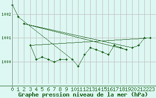 Courbe de la pression atmosphrique pour Landivisiau (29)