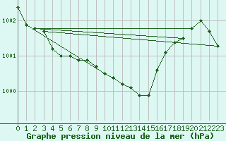 Courbe de la pression atmosphrique pour Neuchatel (Sw)