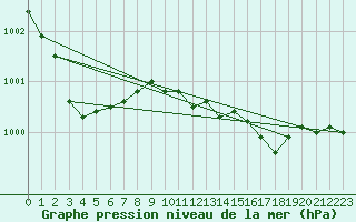 Courbe de la pression atmosphrique pour Arkona