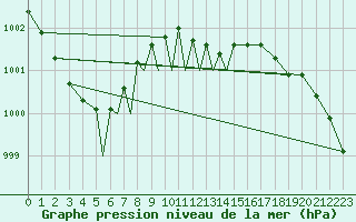 Courbe de la pression atmosphrique pour Diepholz