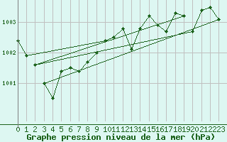 Courbe de la pression atmosphrique pour Santander (Esp)