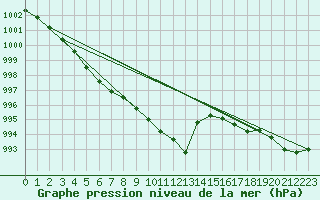 Courbe de la pression atmosphrique pour Rostherne No 2