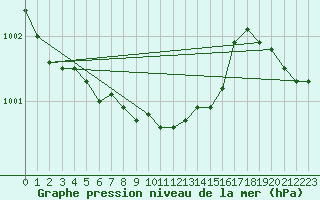 Courbe de la pression atmosphrique pour Parikkala Koitsanlahti