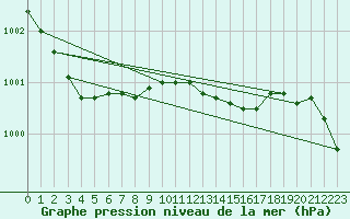 Courbe de la pression atmosphrique pour Capel Curig