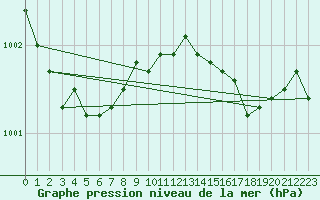 Courbe de la pression atmosphrique pour Baltasound