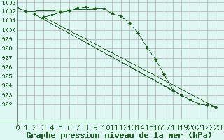 Courbe de la pression atmosphrique pour South Uist Range