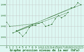 Courbe de la pression atmosphrique pour Bad Salzuflen
