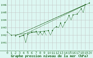 Courbe de la pression atmosphrique pour Lossiemouth