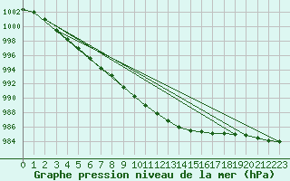 Courbe de la pression atmosphrique pour Kalmar Flygplats