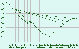 Courbe de la pression atmosphrique pour Grivita