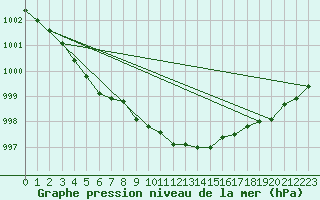 Courbe de la pression atmosphrique pour Wernigerode