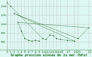 Courbe de la pression atmosphrique pour Trgueux (22)