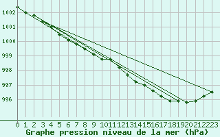 Courbe de la pression atmosphrique pour Bruxelles (Be)