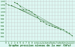 Courbe de la pression atmosphrique pour Fokstua Ii