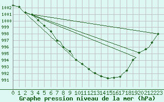 Courbe de la pression atmosphrique pour St. John