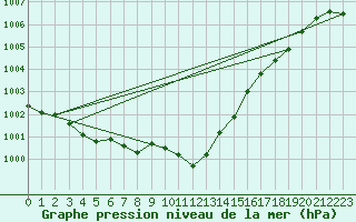 Courbe de la pression atmosphrique pour Mumbles